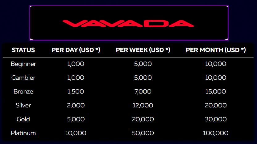 Получи 100 Бесплатных Вращений За Регистрацию в Казино VAVADA! 23 Vavada casino Players Statuses and Cashouts Limits can be seen on photo.